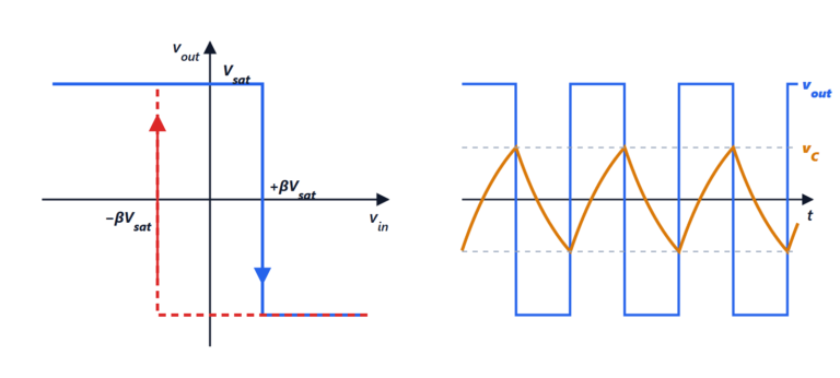 Oscillators: Barkhausen, Wien bridge, Schmitt trigger and crystals