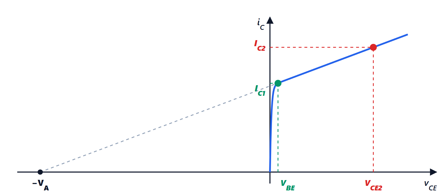 Output characteristic of a BJT with the Early effect