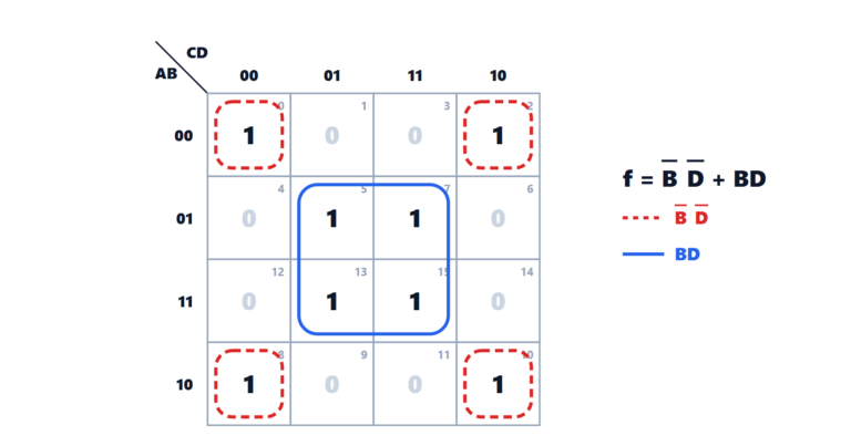 Boolean algebra, canonical forms and Karnaugh maps