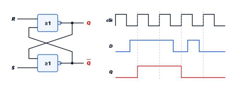 Latches and flip-flops: memory, setup, hold and metastability
