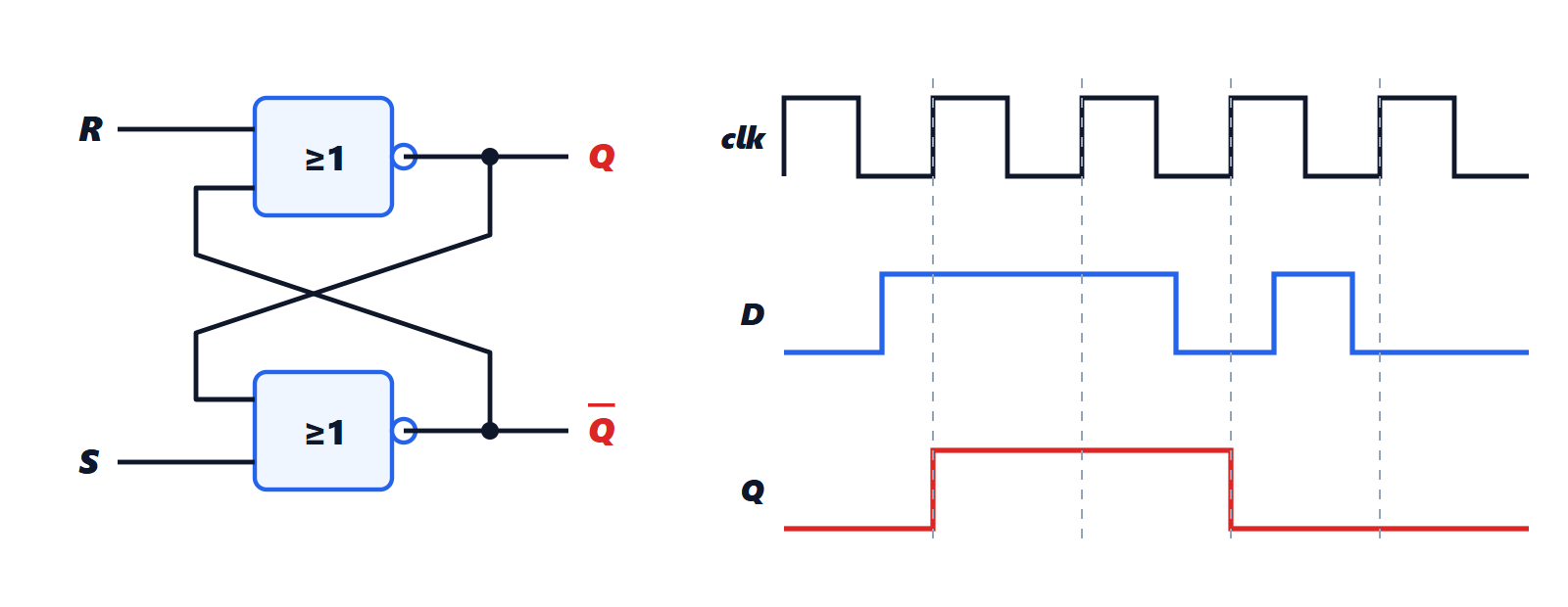 SR latch made of NOR gates and timing diagram of a D flip-flop