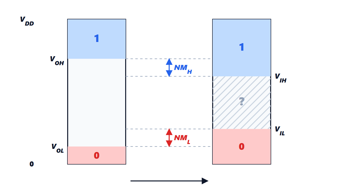 Logic levels of an output and an input with the noise margins