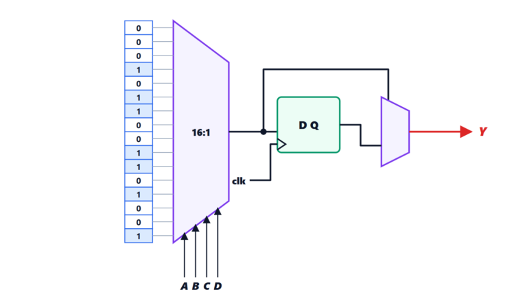 FPGAs and hardware description languages