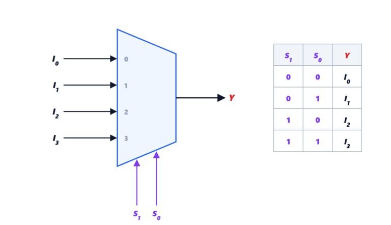 Combinational logic: multiplexers, decoders, comparators and hazards
