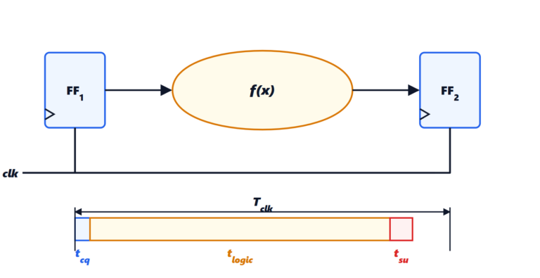 Timing of synchronous circuits and clock domains