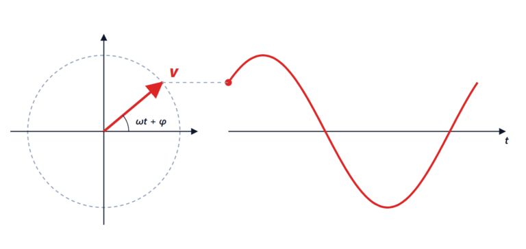 Sinusoidal steady state: phasors and impedance