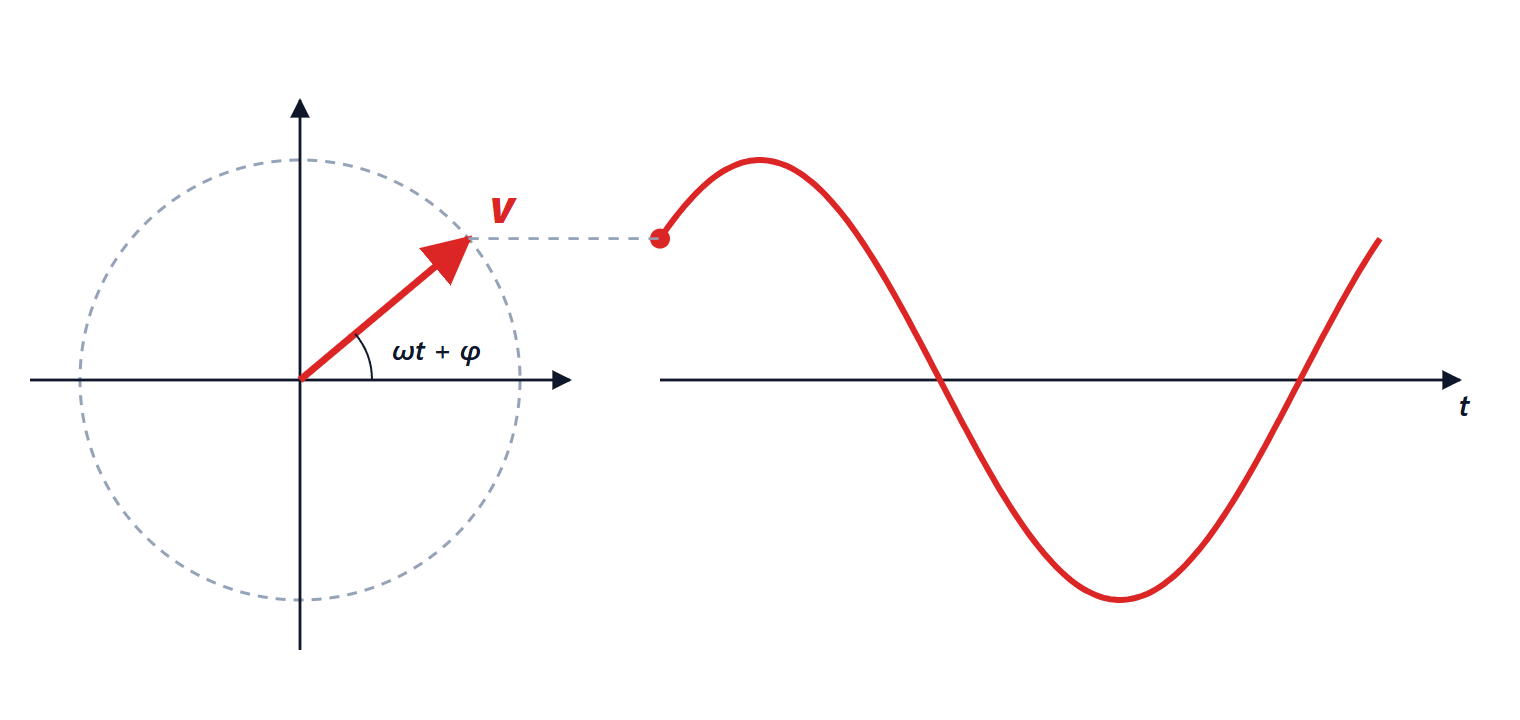A rotating phasor and the sinusoid traced by its projection
