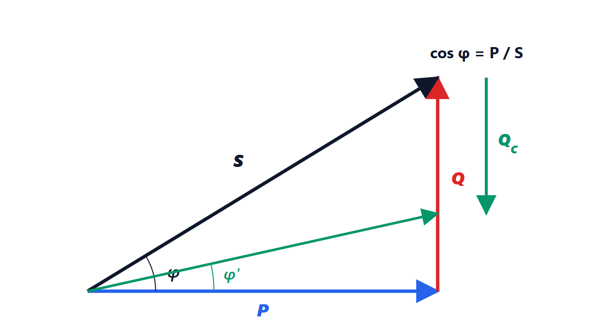 Power triangle with active, reactive and apparent power and the effect of power factor correction