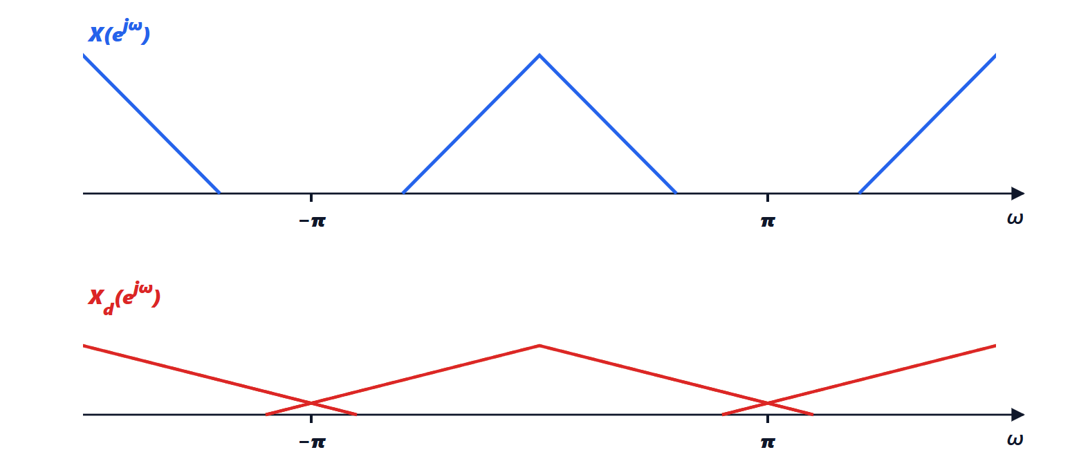 Spectrum of a signal before and after downsampling by 2 without a filter