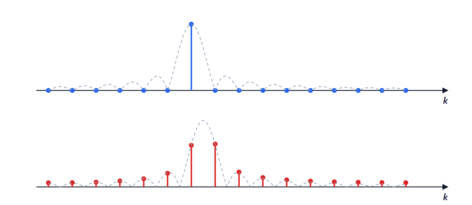 32-point DFT of a sinusoid falling exactly on a bin and of one falling halfway between two bins