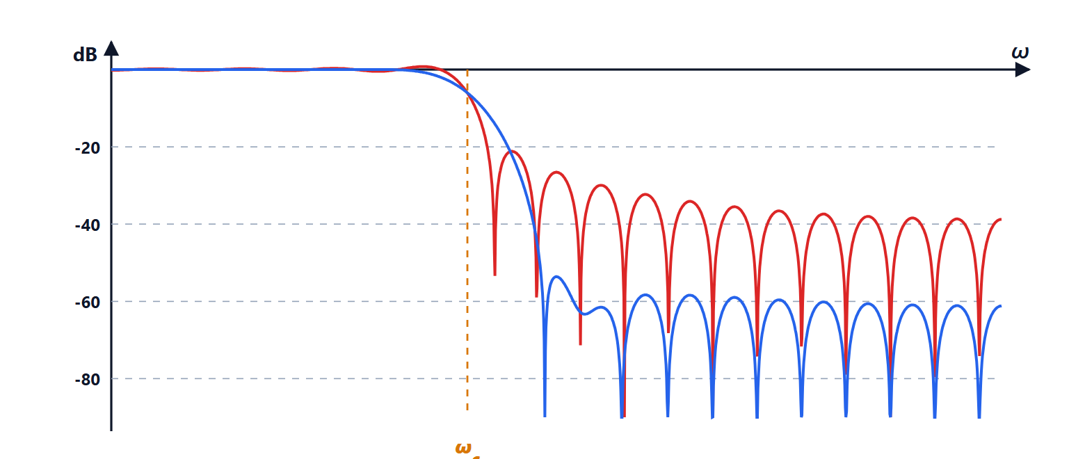 Response in decibels of a 41-tap low-pass filter with the rectangular window and with the Hamming window