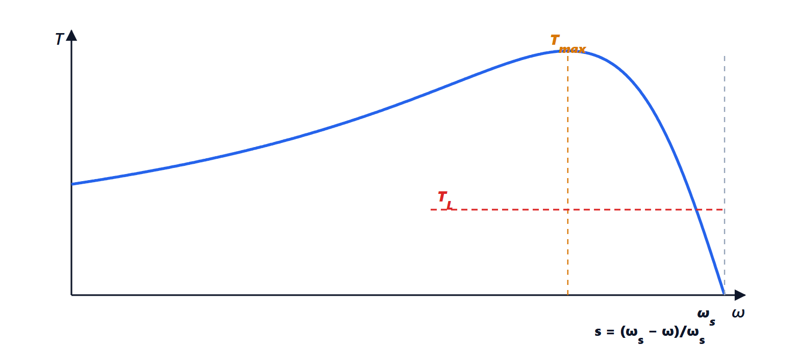 Torque-speed characteristic of the induction motor