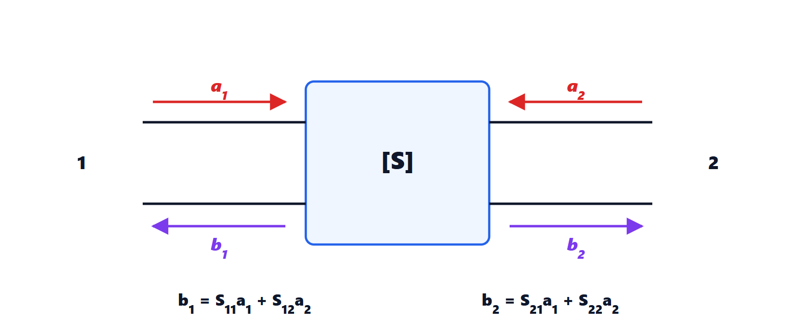 Two-port described with S-parameters