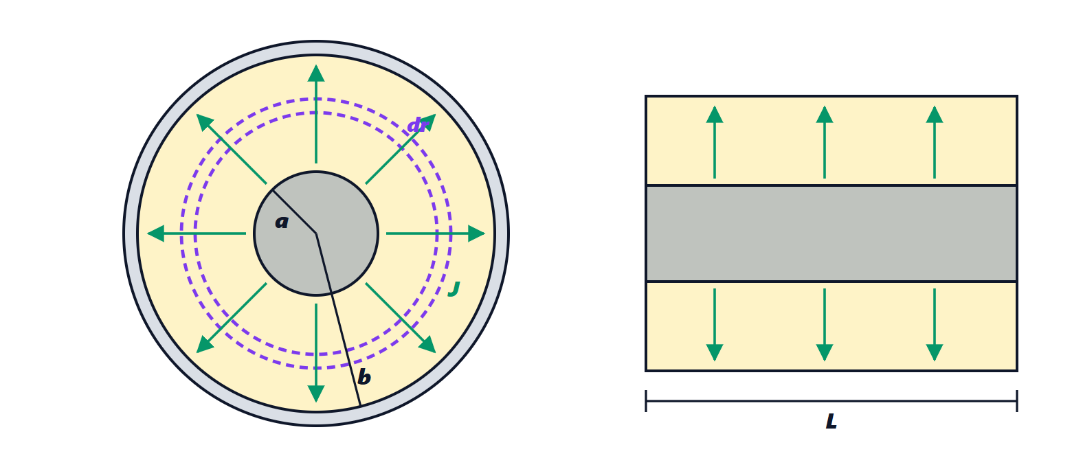 Radial leakage current in a coaxial cable