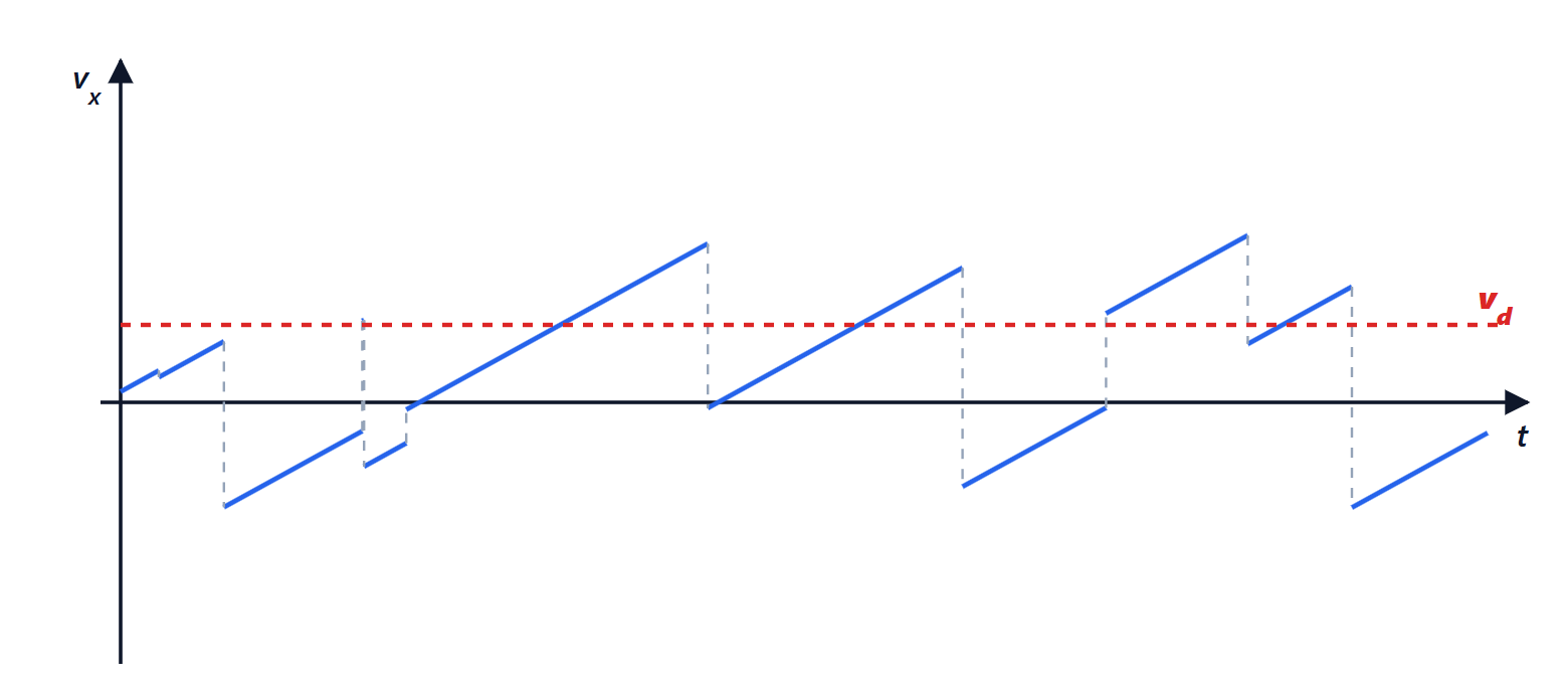 Velocity component along the field as a function of time