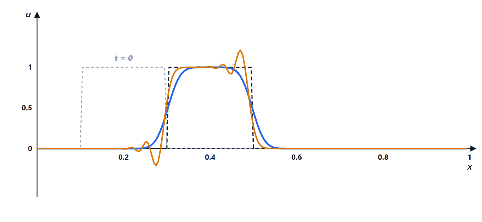 Trasporto di un gradino con due schemi