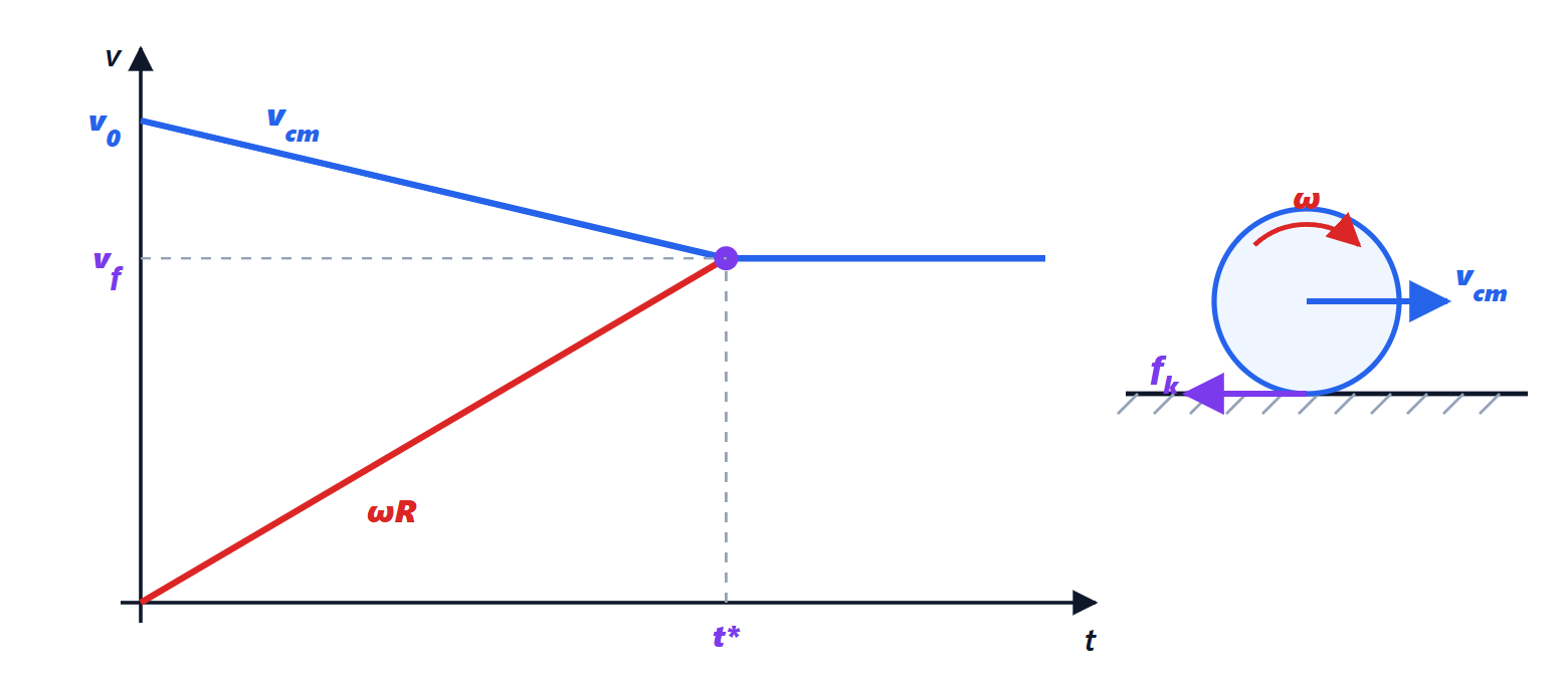 Centre speed and rim speed of a sliding bowling ball