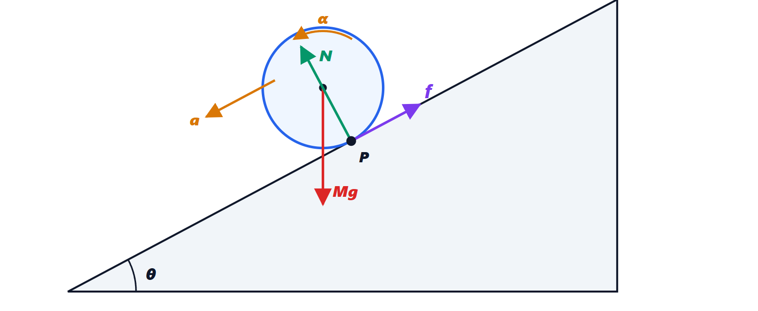 Body rolling on an inclined plane