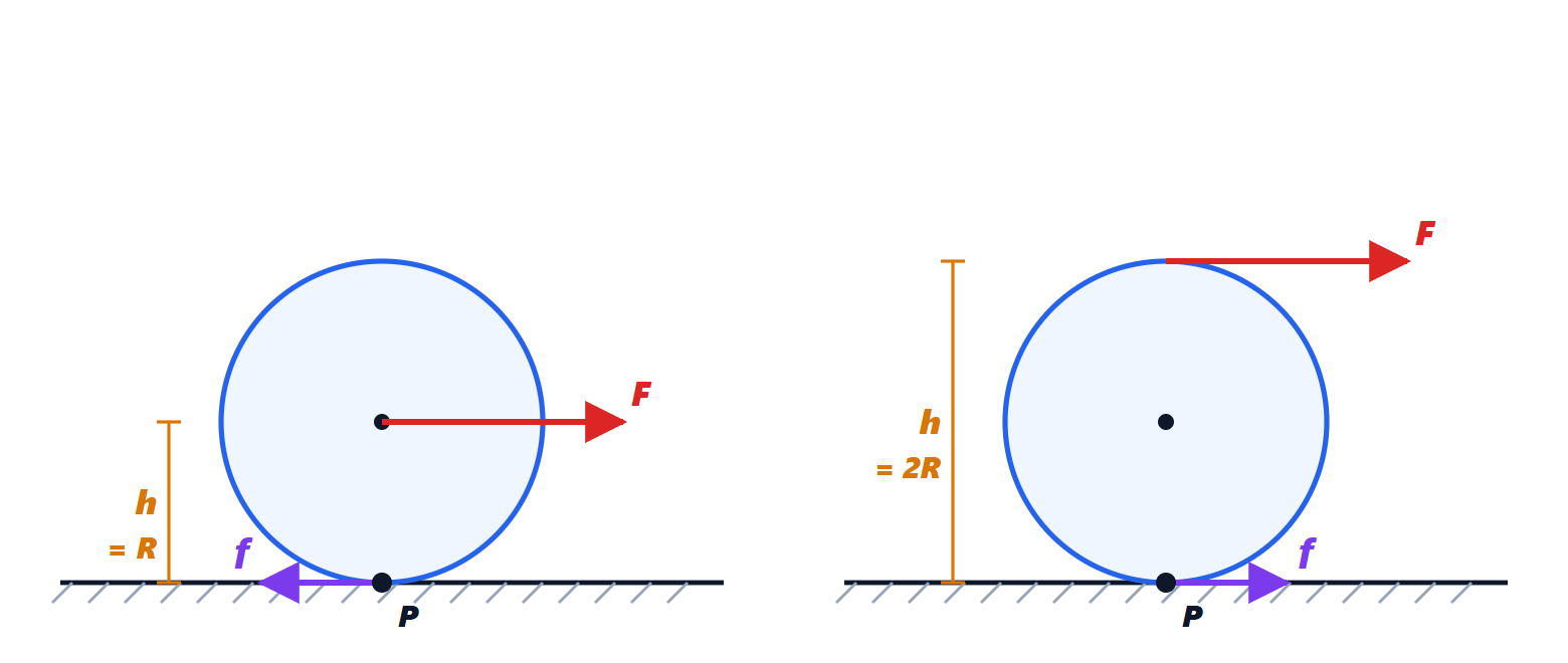 Cylinder pulled by a horizontal force at two different heights