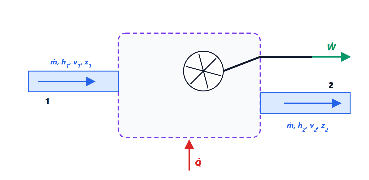 Control volume with an inlet section and an outlet section, heat and work