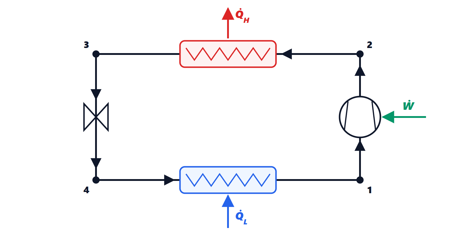 Diagram of the vapour-compression refrigeration cycle