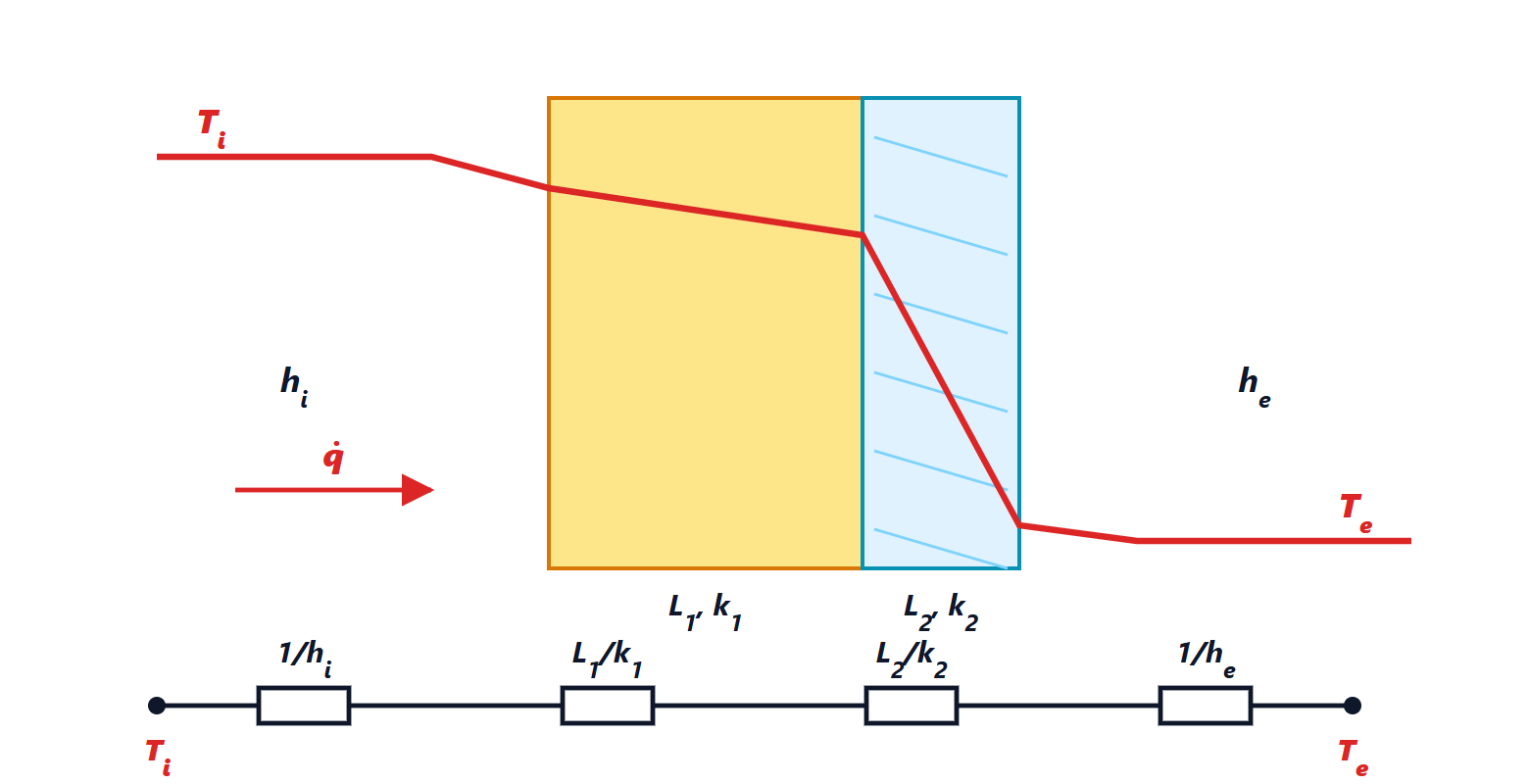 Two-layer composite wall with the temperature profile and the thermal resistance network