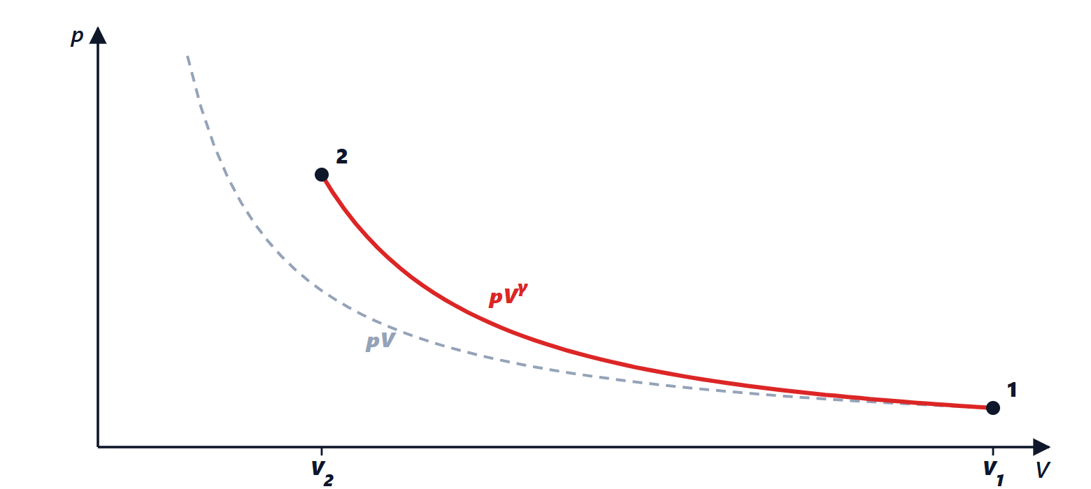 Adiabat and isotherm compared