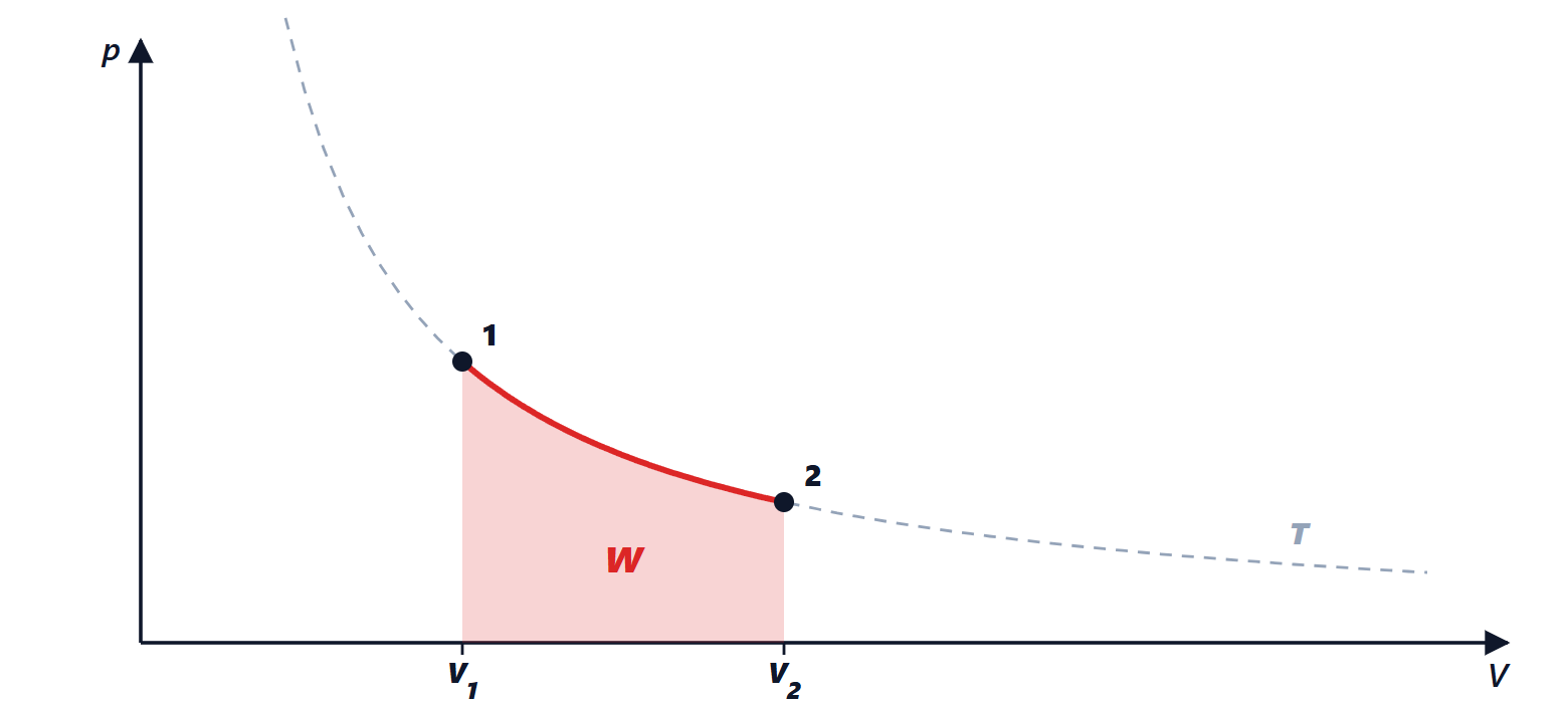Isothermal expansion in the pressure-volume plane