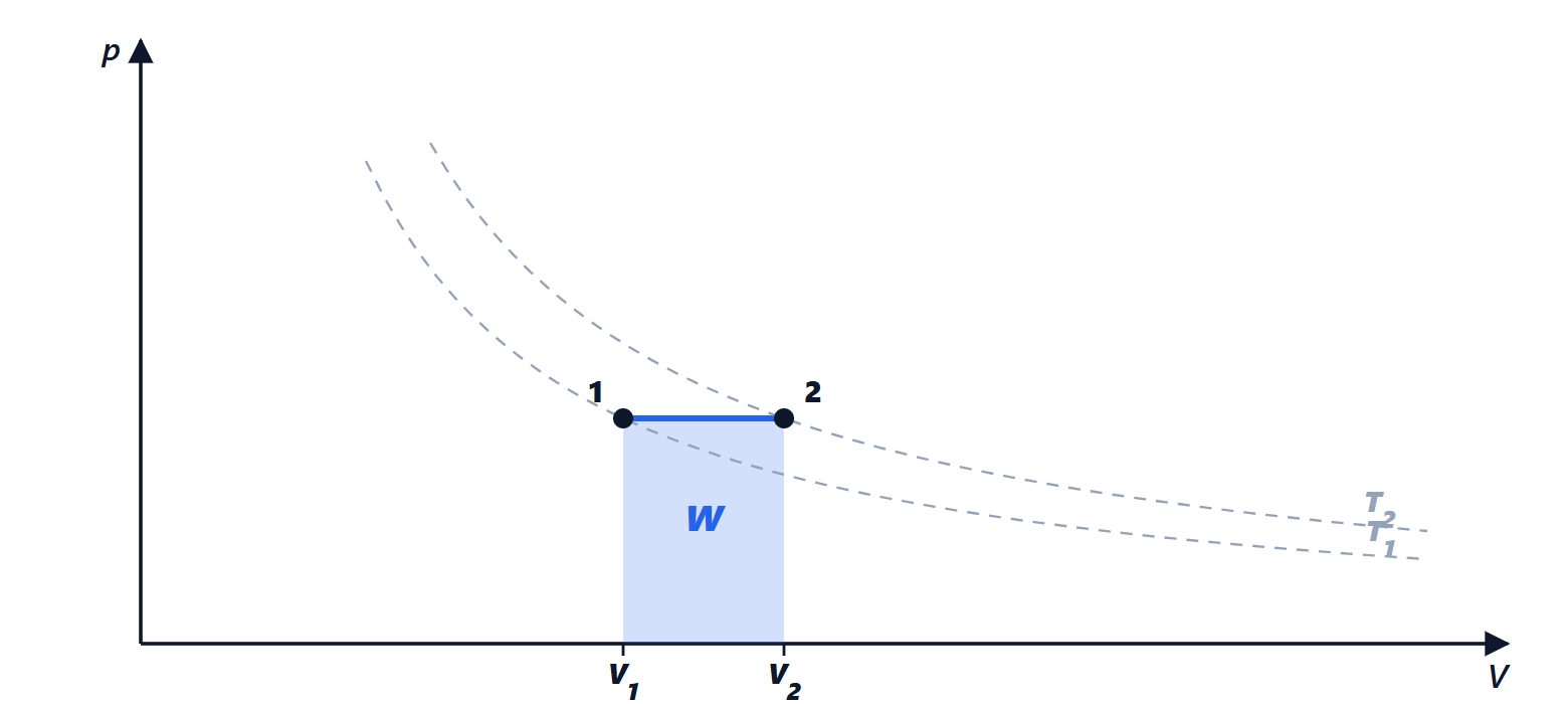 Isobaric heating