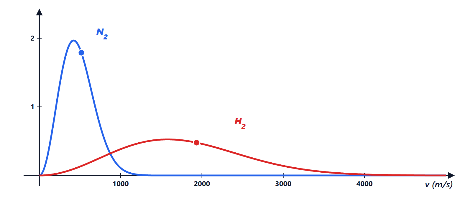 Maxwell speed distribution at 300 K