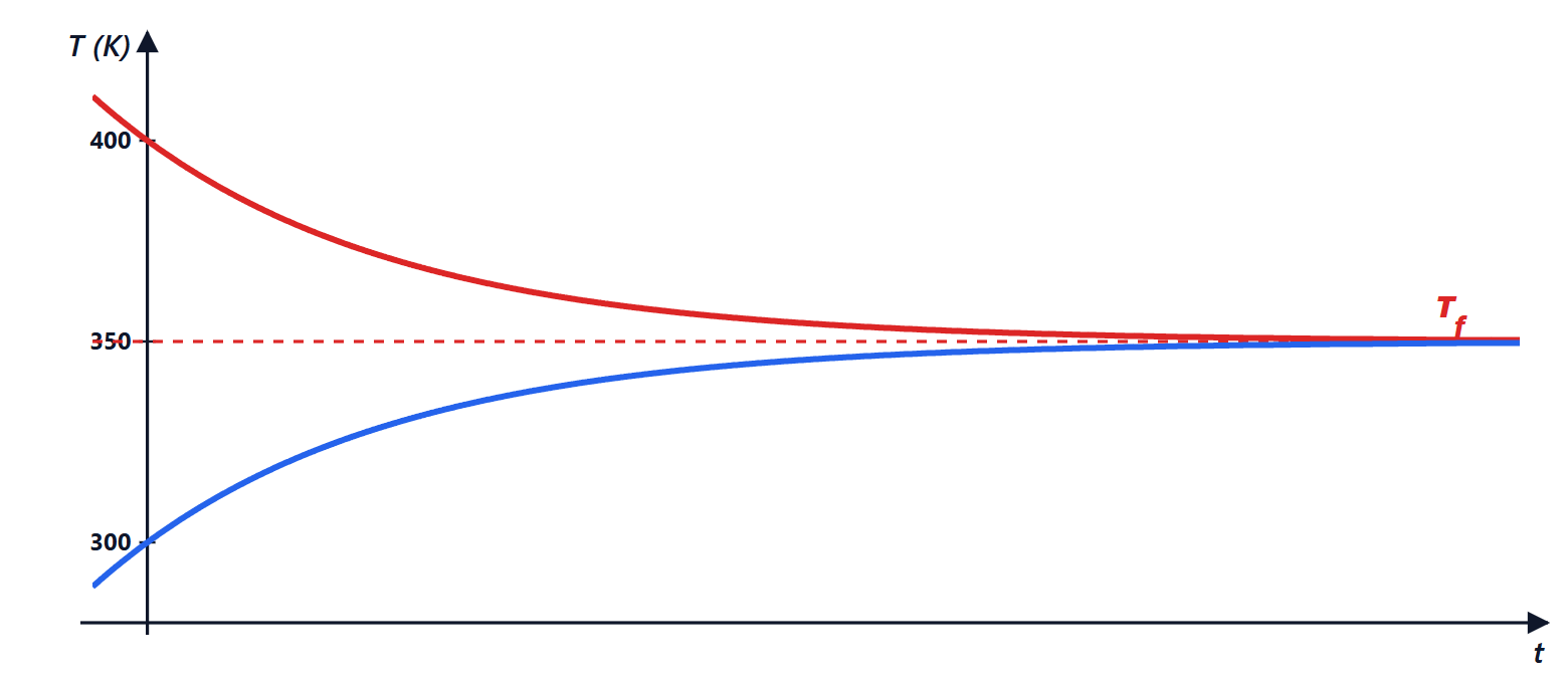 The temperatures of the two bodies approaching equilibrium