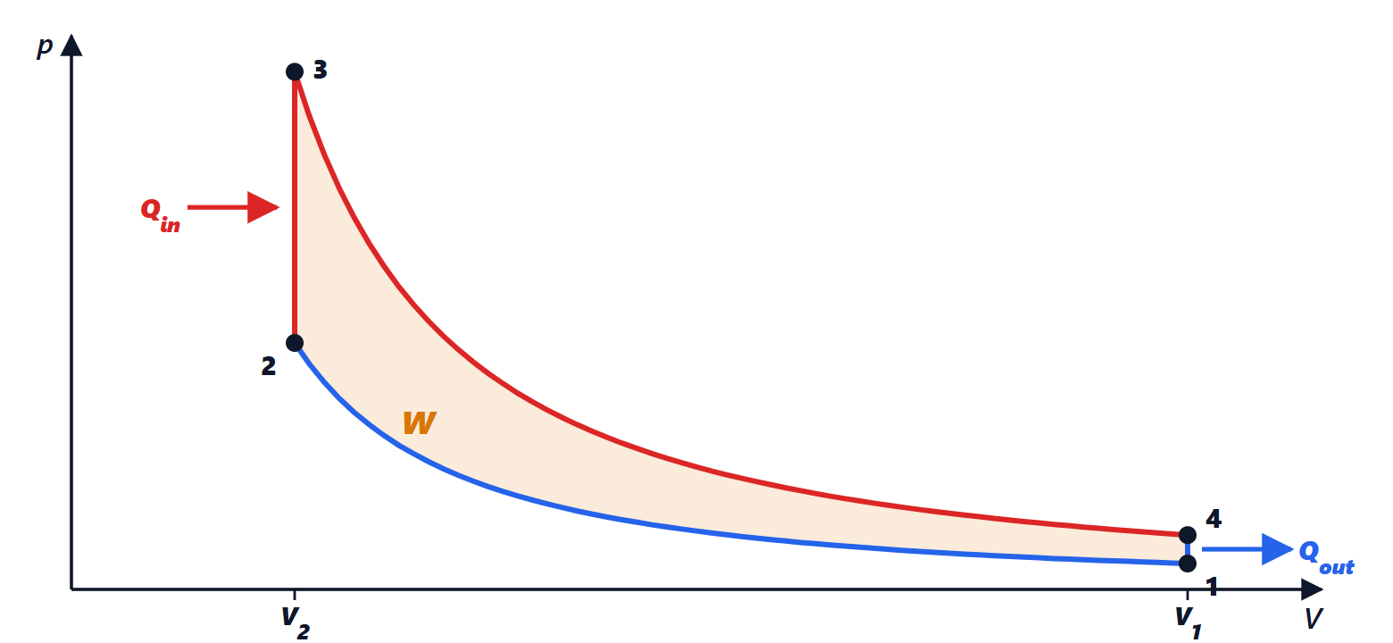 Otto cycle