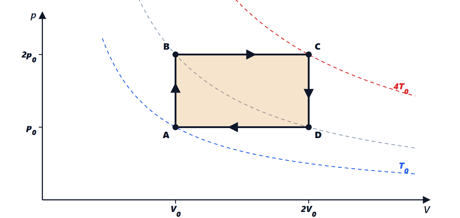 Rectangular cycle in the pressure-volume plane