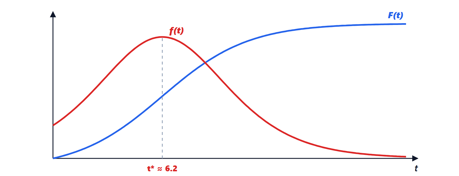 Diffusion of an innovation according to the Bass model