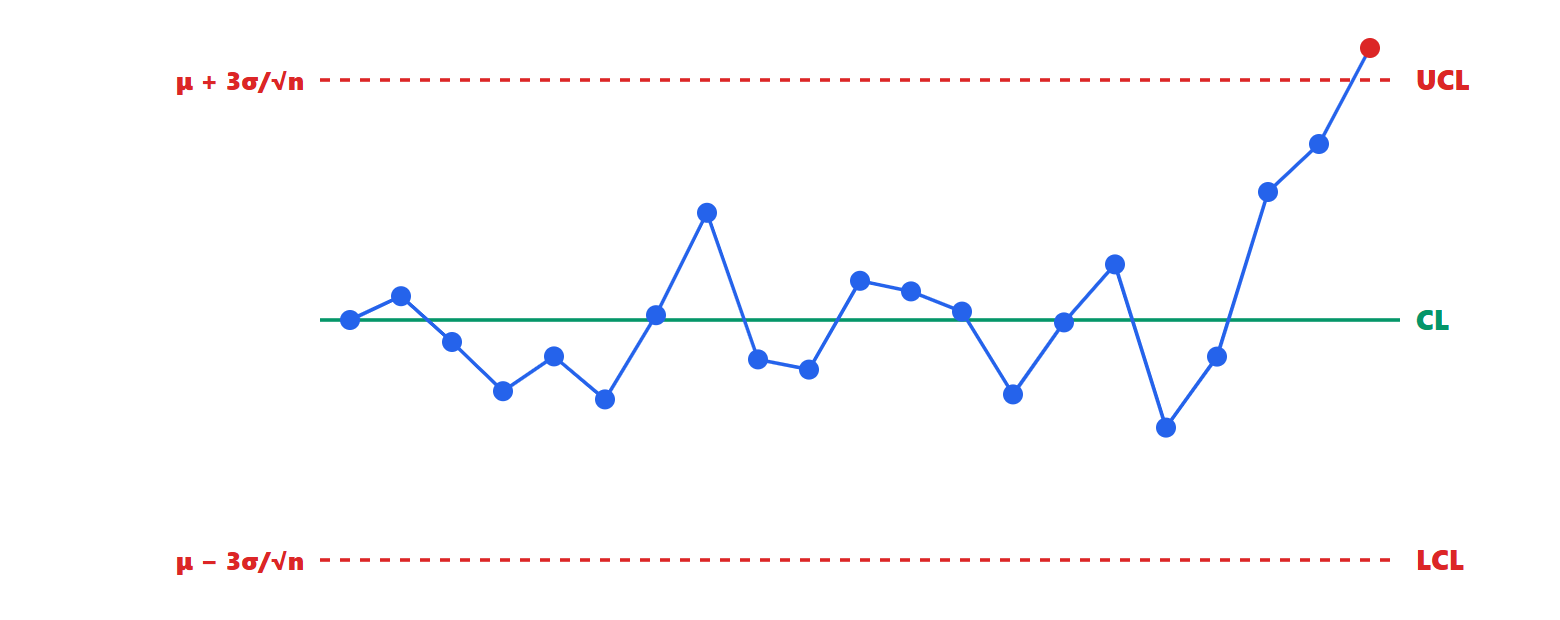 Control chart for the mean