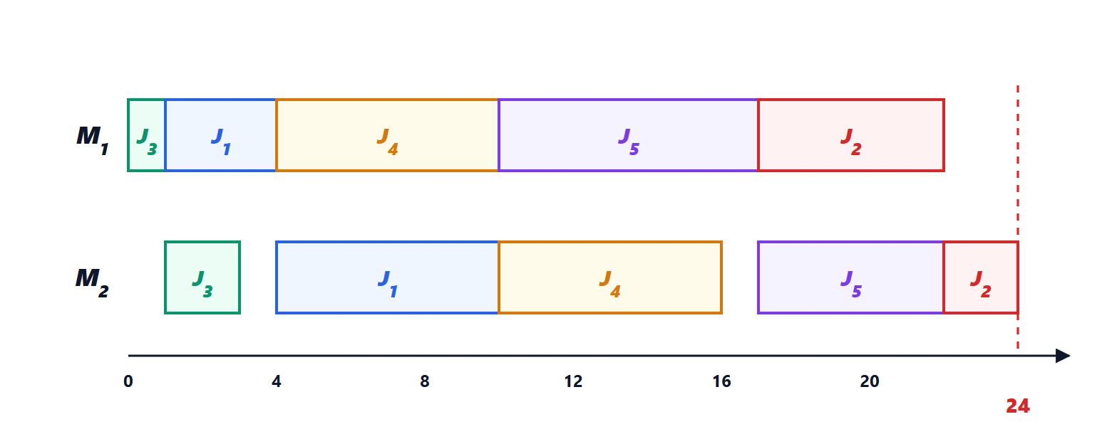 Johnson sequence on two machines