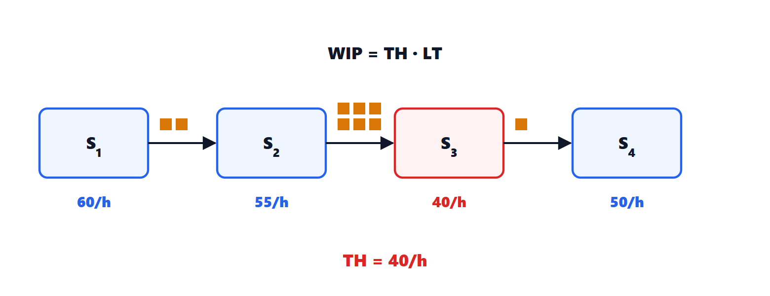 Production line with a bottleneck