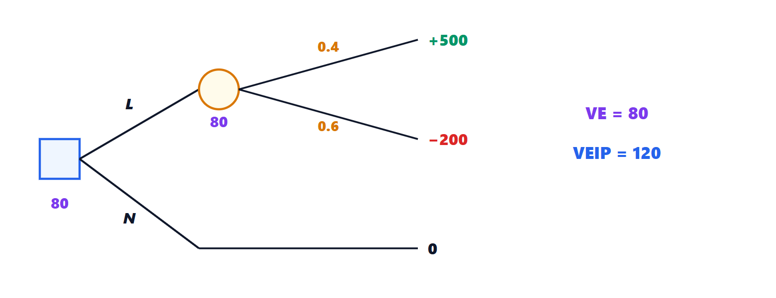 Decision tree for a product launch