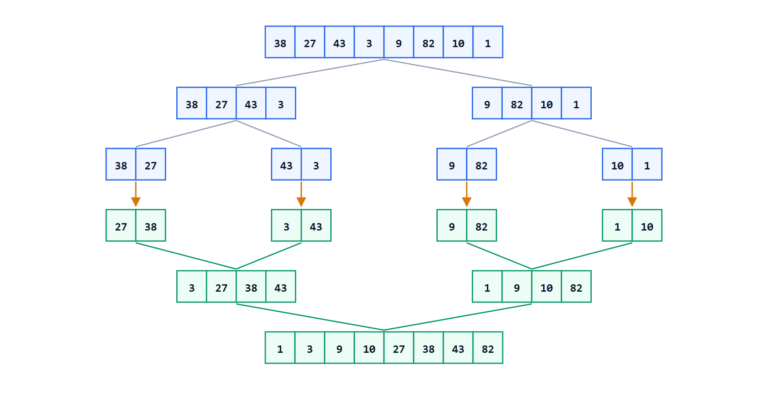 Algoritmi di ordinamento: inserimento, merge sort e quicksort