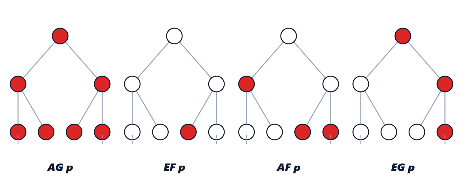 Four CTL operators on the computation tree