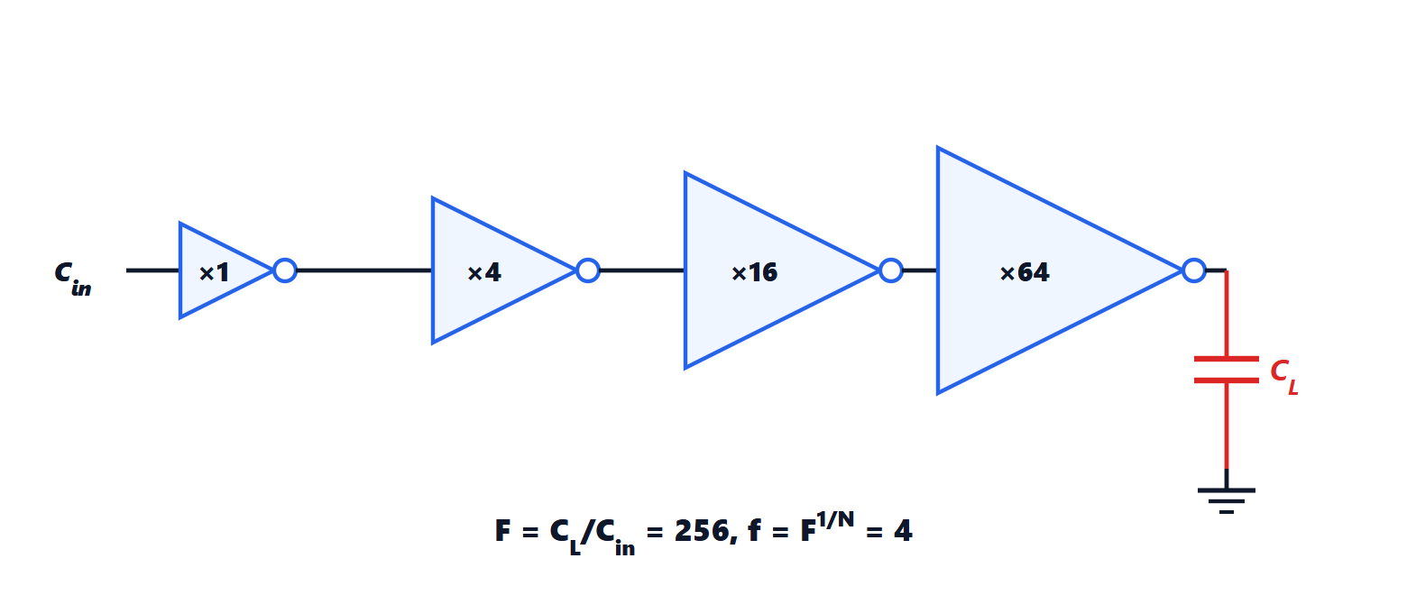 Chain of four inverters driving a load 256 times the input capacitance