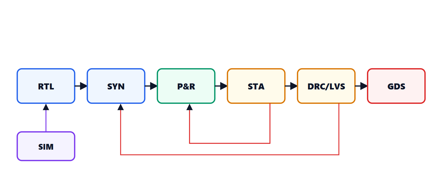 Design flow of a digital integrated circuit