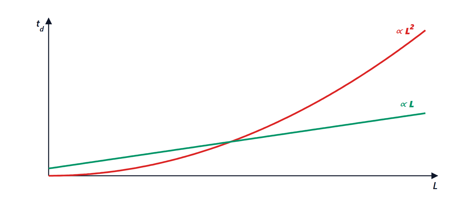 Delay of an interconnect as a function of length