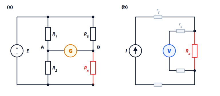 Resistance measurement: voltmeter-ammeter method, four-wire and Wheatstone bridge