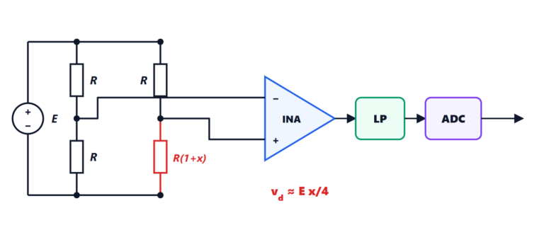 Sensors and the measurement chain: strain gauges, thermocouples, Pt100 and 4-20 mA