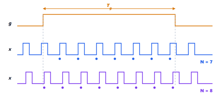 Frequency and time measurement: counters, timebase and Allan variance