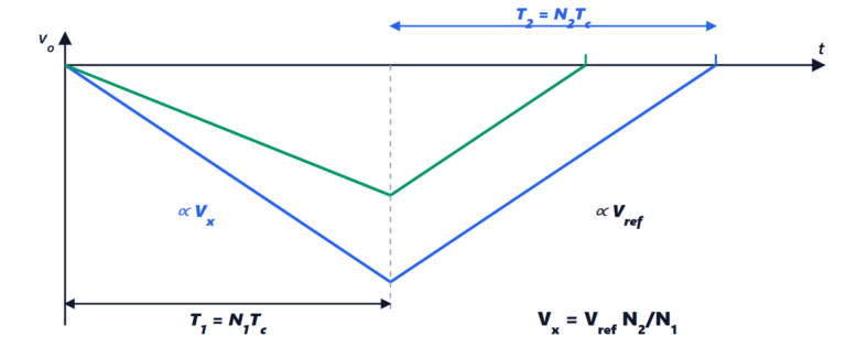 The digital voltmeter: dual slope, mains rejection and specifications