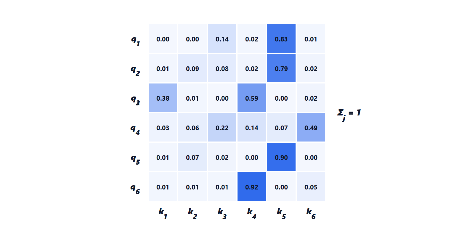 An attention matrix