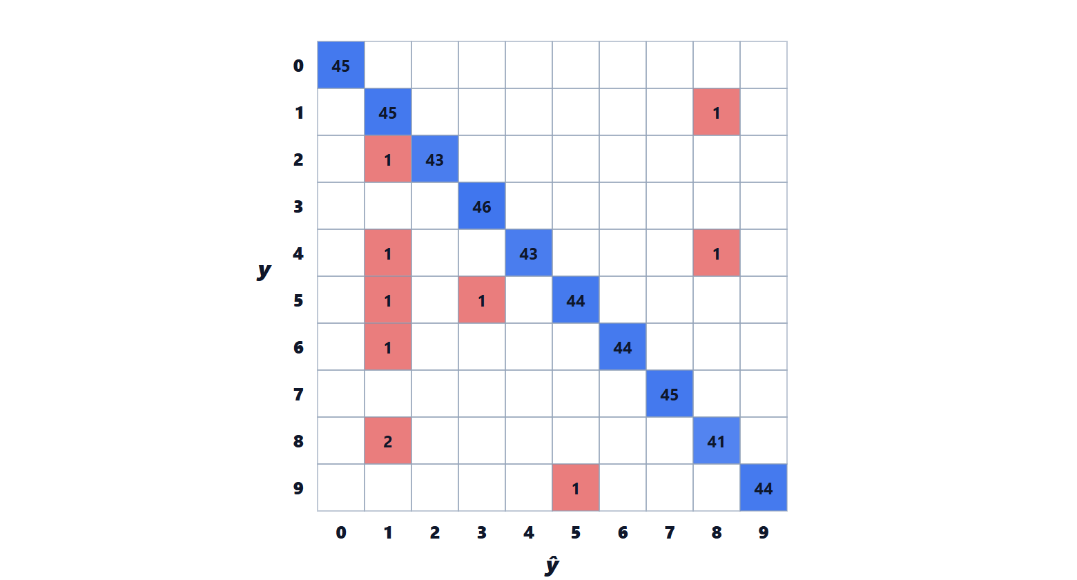 The confusion matrix