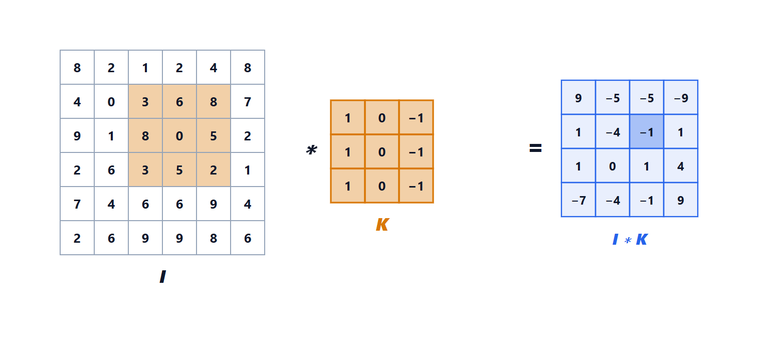Two-dimensional convolution